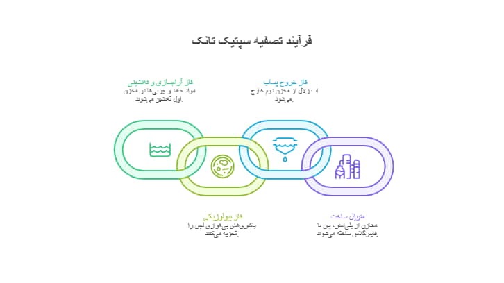 سپتیک تانک؛ سیستم پیشتصفیه، ایزوله و مستقل