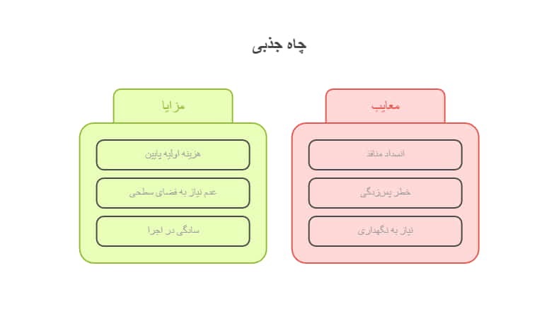 اجزای مهندسی یک چاه جذبی استاندارد